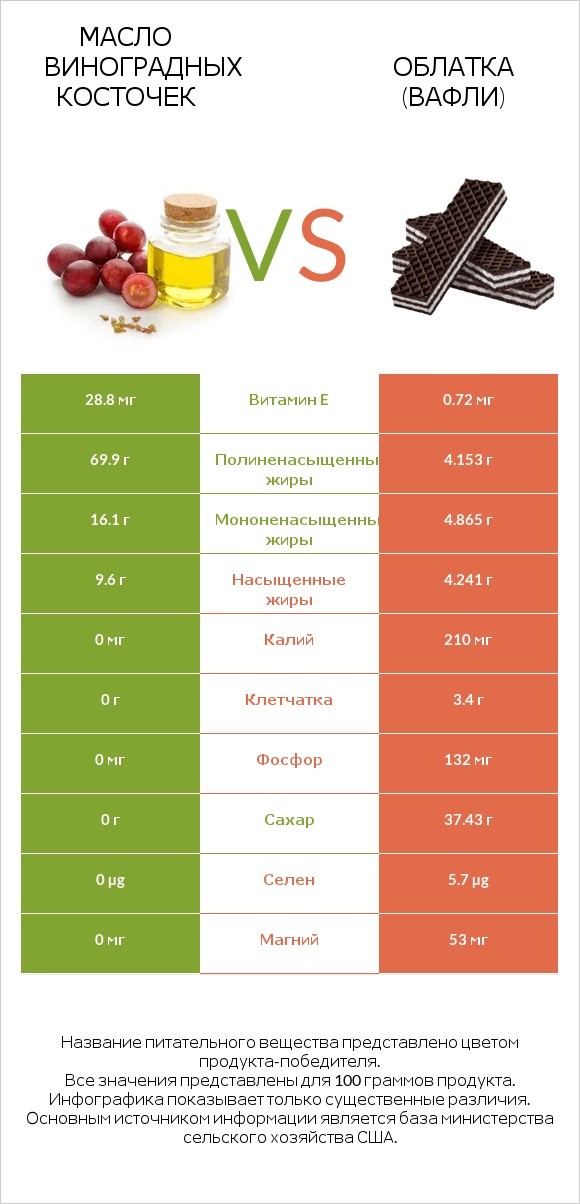 Масло виноградных косточек vs Облатка (вафли) infographic