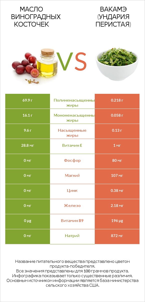 Масло виноградных косточек vs Вакамэ (ундария перистая) infographic