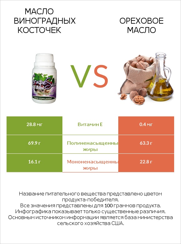 Масло виноградных косточек vs Ореховое масло infographic