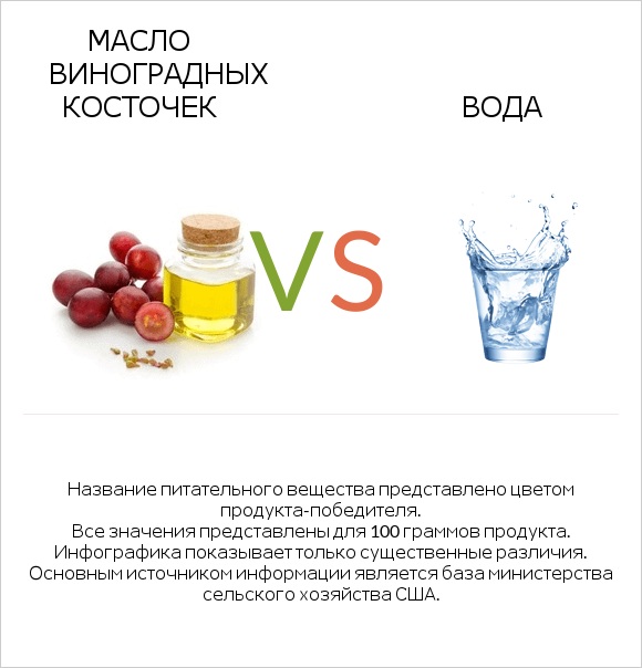 Масло виноградных косточек vs Вода infographic