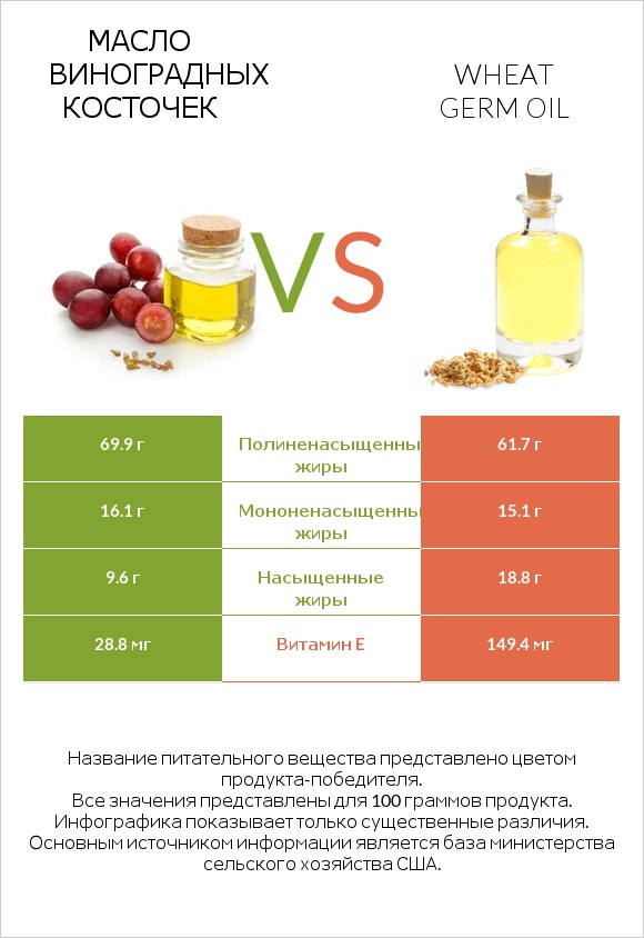 Масло виноградных косточек vs Wheat germ oil infographic