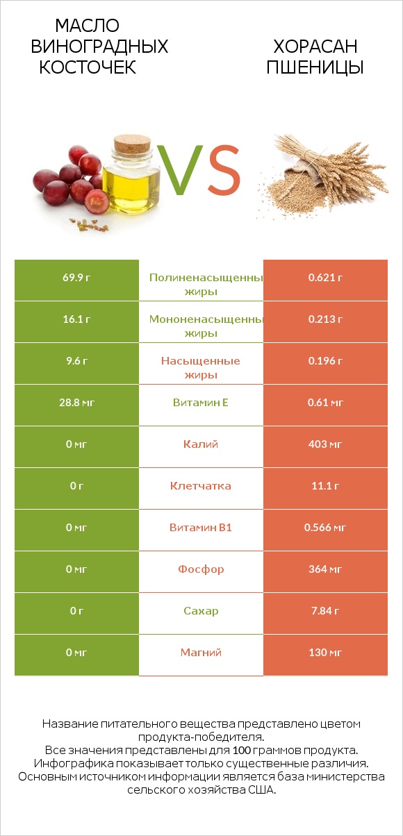Масло виноградных косточек vs Хорасан пшеницы infographic