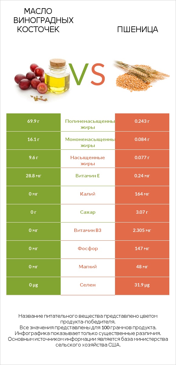 Масло виноградных косточек vs Пшеница infographic