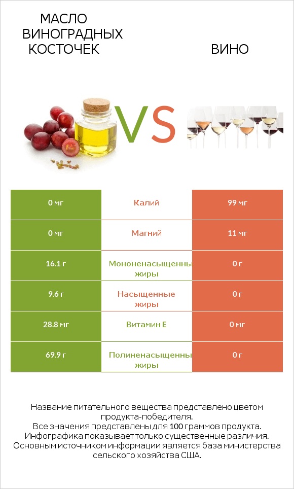 Масло виноградных косточек vs Вино infographic