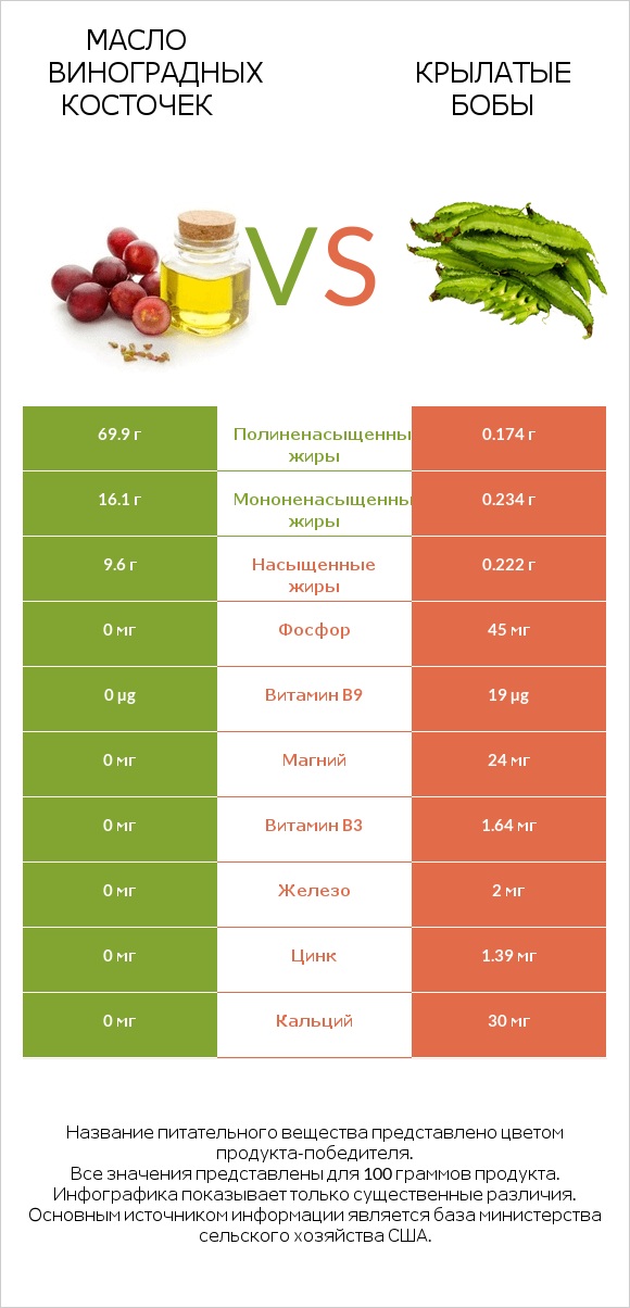 Масло виноградных косточек vs Крылатые бобы infographic