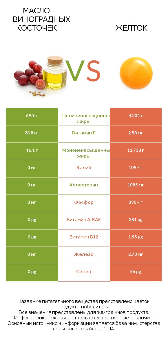 Масло виноградных косточек vs Желток infographic