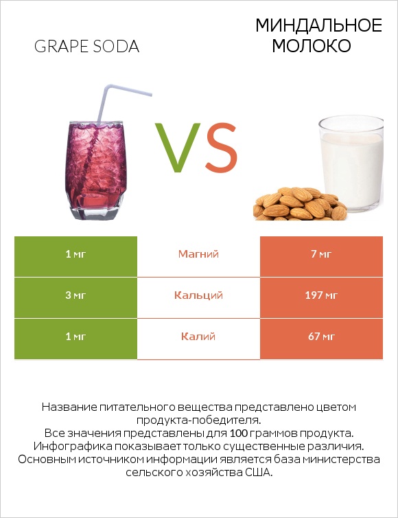 Grape soda vs Миндальное молоко infographic