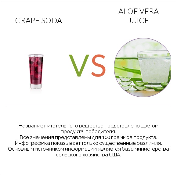 Grape soda vs Aloe vera juice infographic