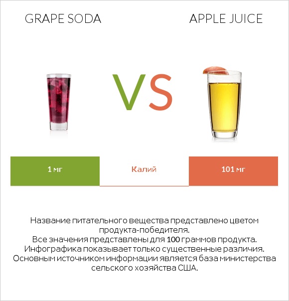 Grape soda vs Apple juice infographic