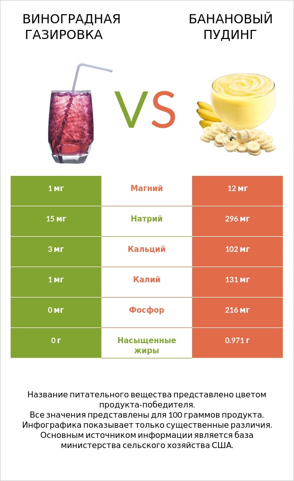 Сравнить продукты Grape soda и Banana pudding