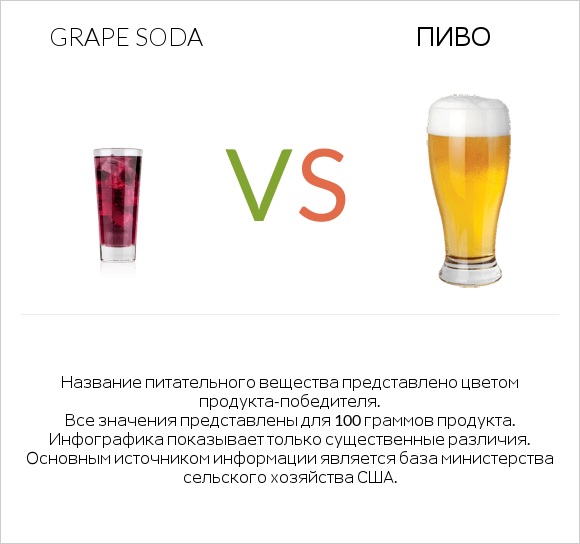 Grape soda vs Пиво infographic