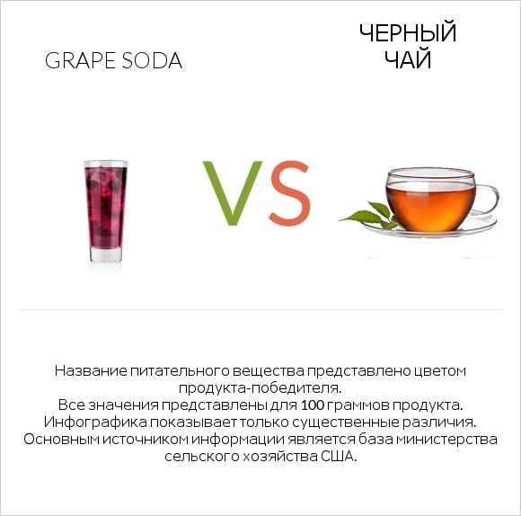 Grape soda vs Черный чай infographic