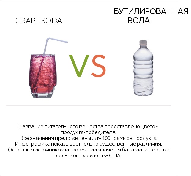 Grape soda vs Бутилированная вода infographic