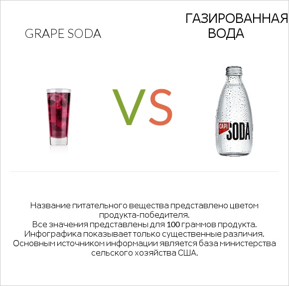 Grape soda vs Газированная вода infographic
