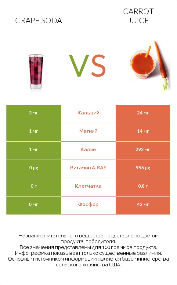 Grape soda vs Carrot juice infographic