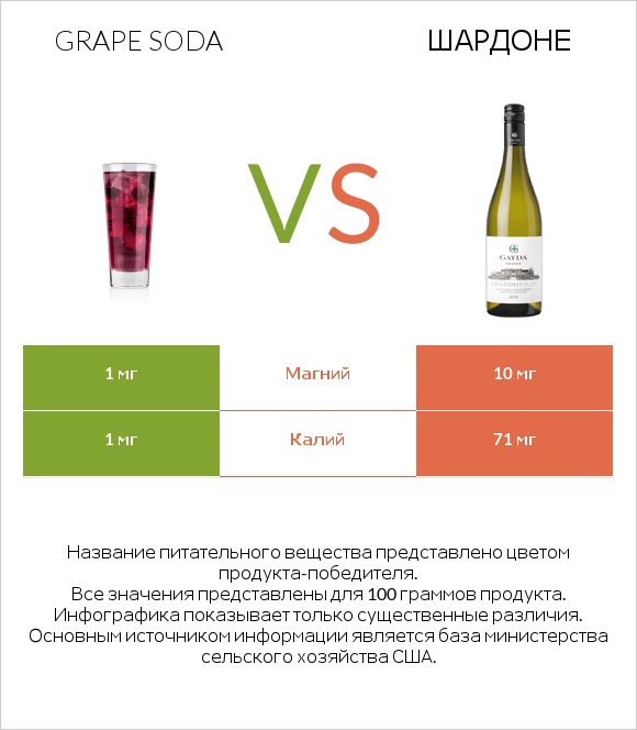 Grape soda vs Шардоне infographic