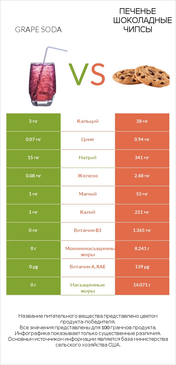 Grape soda vs Печенье Шоколадные чипсы  infographic