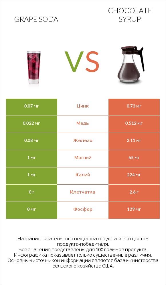 Grape soda vs Chocolate syrup infographic