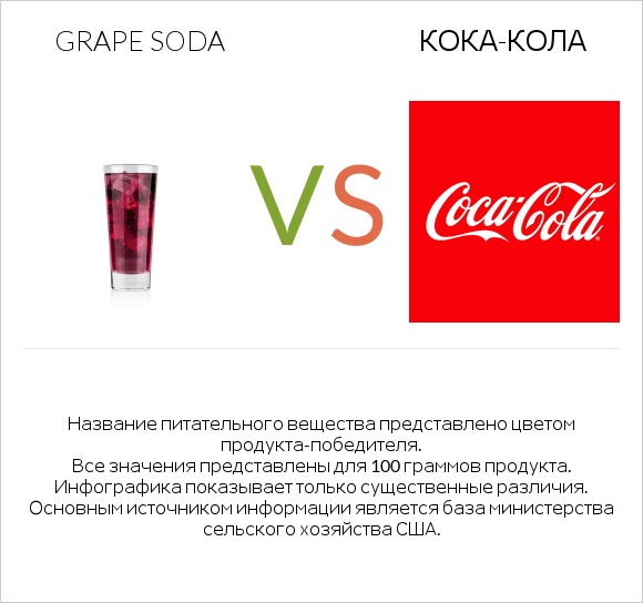 Grape soda vs Кока-Кола infographic