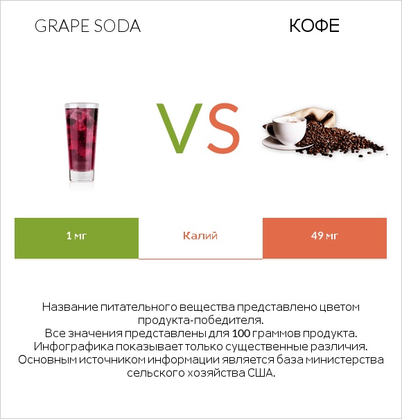 Grape soda vs Кофе infographic