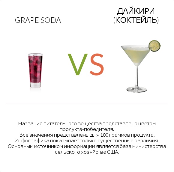 Grape soda vs Дайкири (коктейль) infographic
