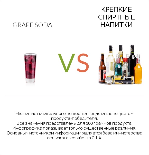 Grape soda vs Крепкие спиртные напитки infographic