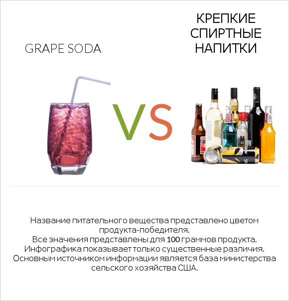 Grape soda vs Крепкие спиртные напитки infographic