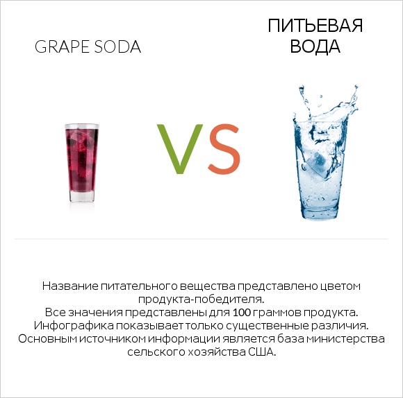 Grape soda vs Питьевая вода infographic