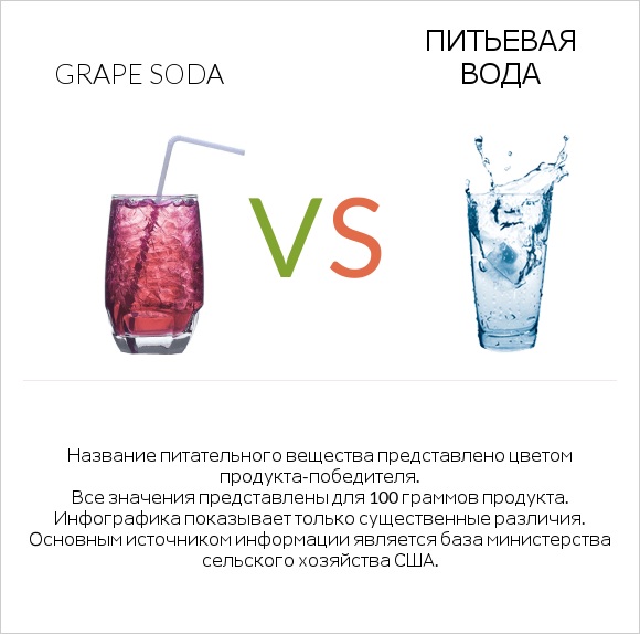 Grape soda vs Питьевая вода infographic