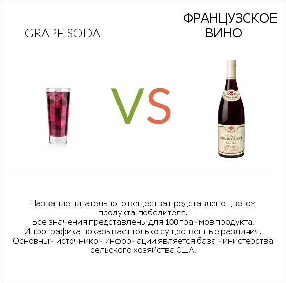 Grape soda vs Французское вино infographic