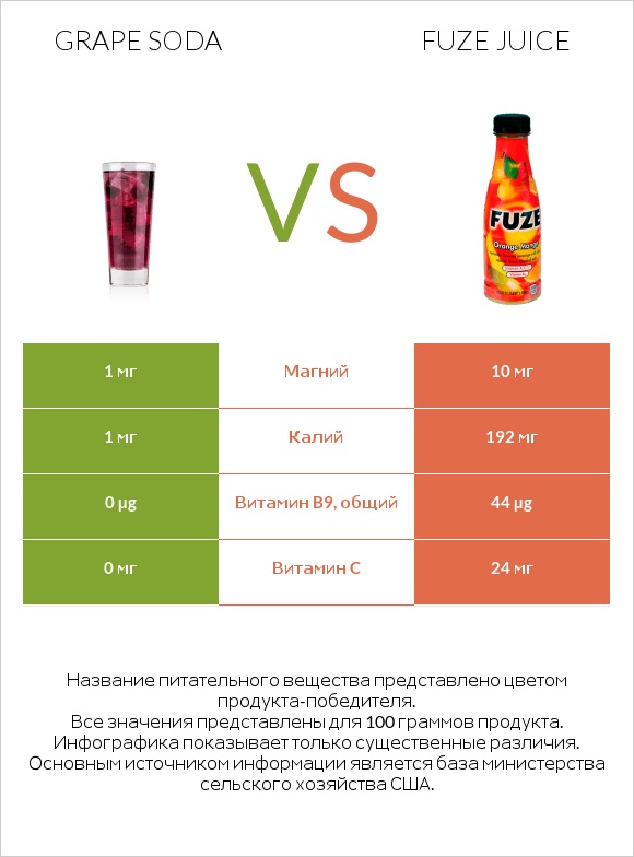 Grape soda vs Fuze juice infographic