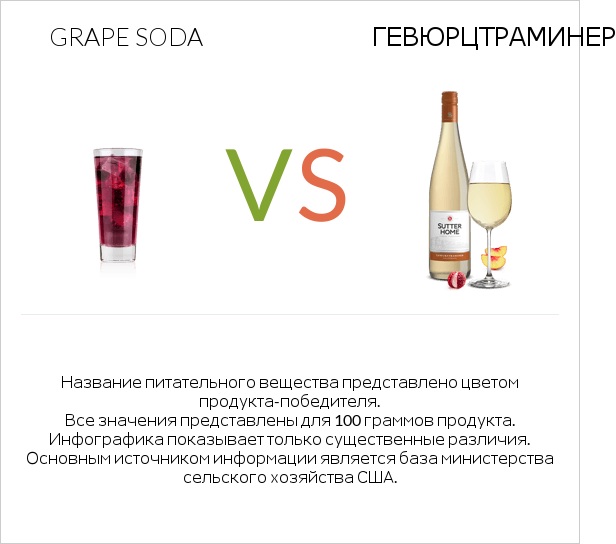 Grape soda vs Gewurztraminer infographic