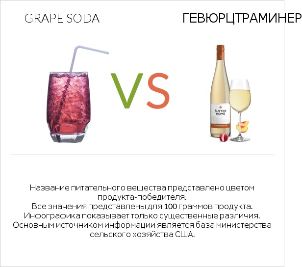 Grape soda vs Gewurztraminer infographic