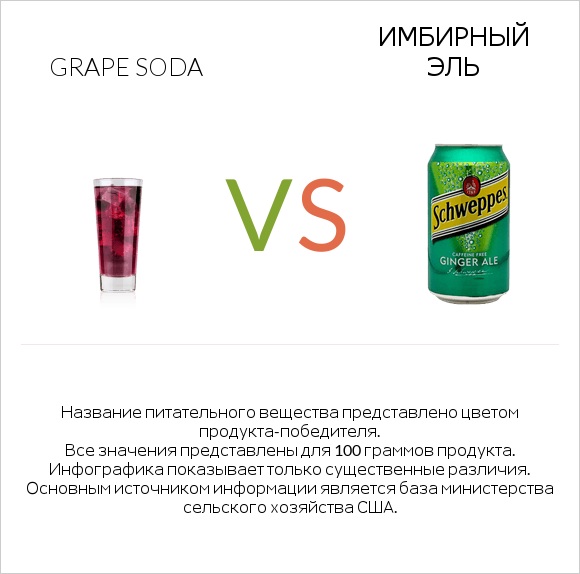Grape soda vs Имбирный эль infographic