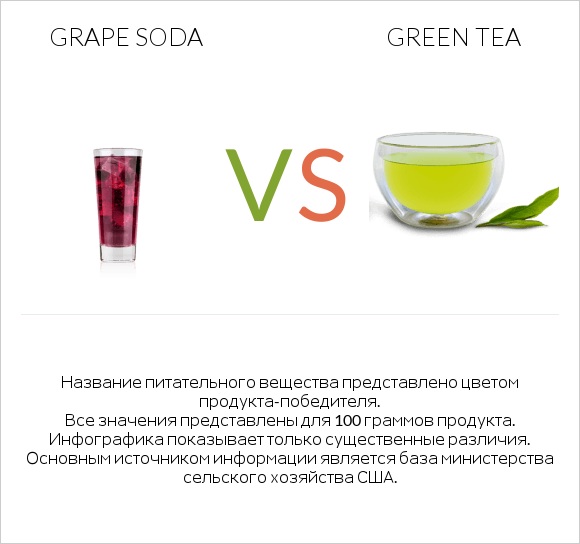 Grape soda vs Green tea infographic