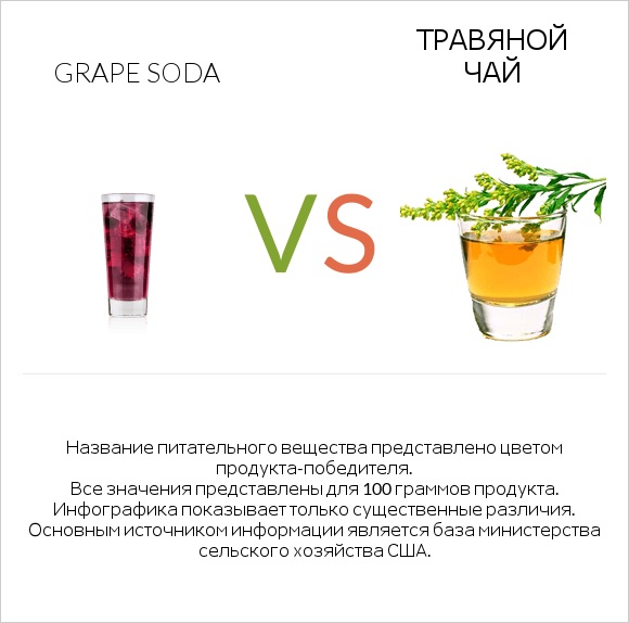 Grape soda vs Травяной чай infographic