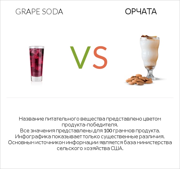 Grape soda vs Орчата infographic