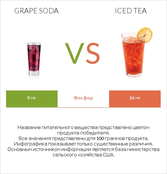 Grape soda vs Iced tea infographic