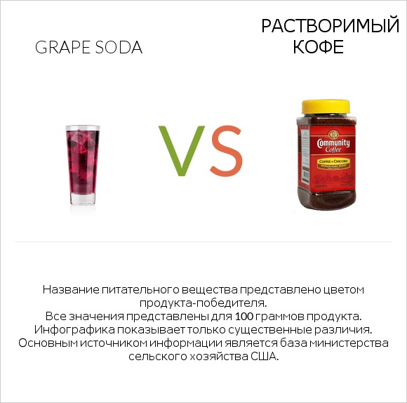 Grape soda vs Растворимый кофе infographic