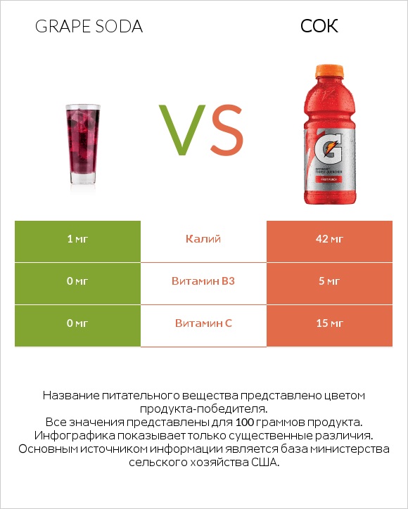 Grape soda vs Сок infographic