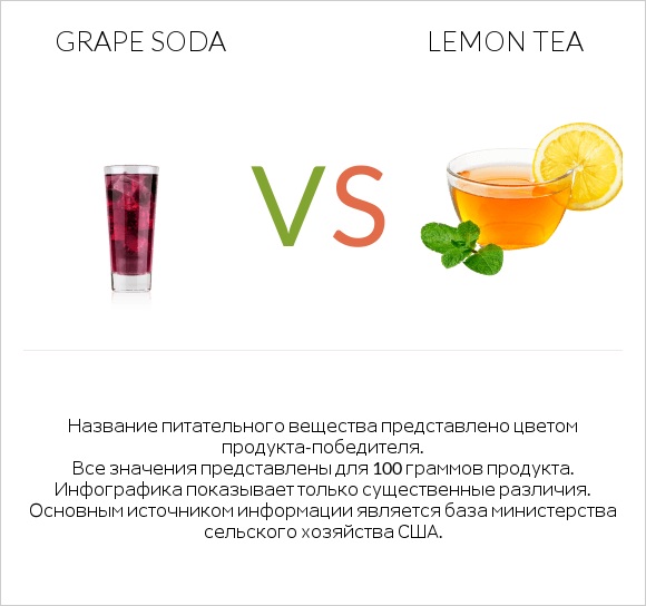 Grape soda vs Lemon tea infographic