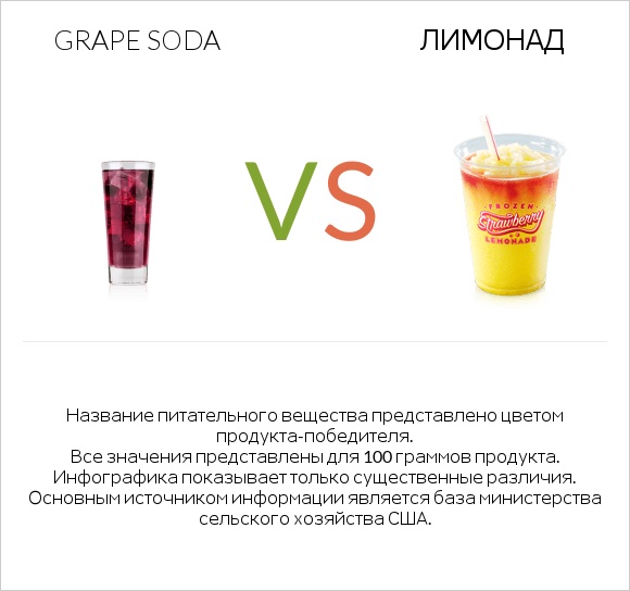 Grape soda vs Лимонад infographic