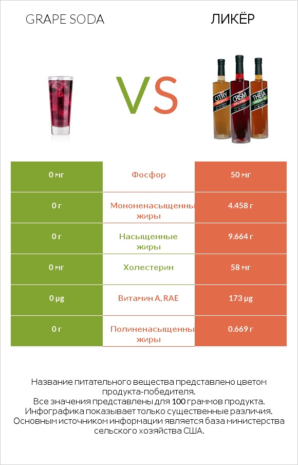 Grape soda vs Ликёр infographic