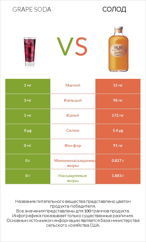 Grape soda vs Солод infographic