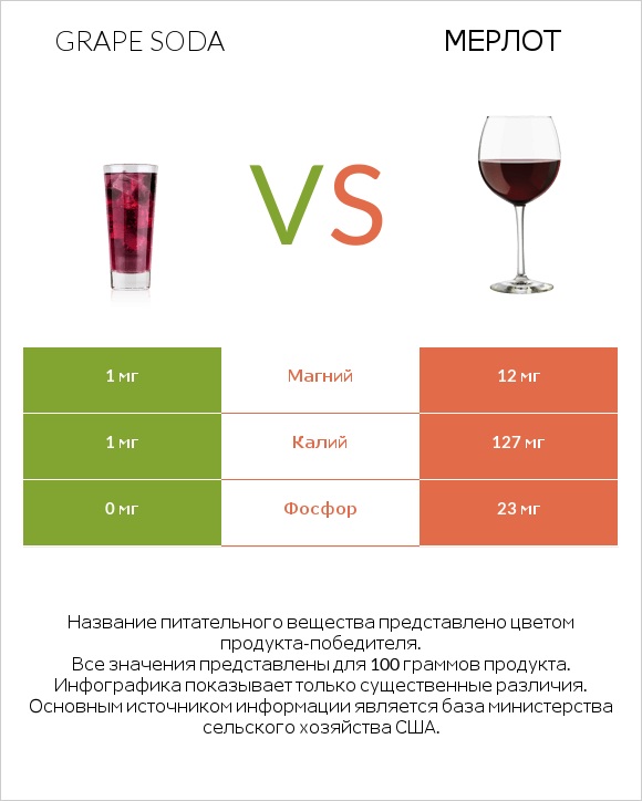 Grape soda vs Мерлот infographic