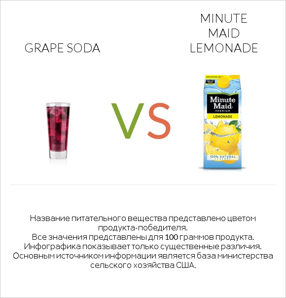 Grape soda vs Minute maid lemonade infographic