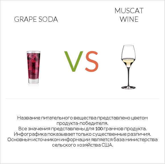 Grape soda vs Muscat wine infographic