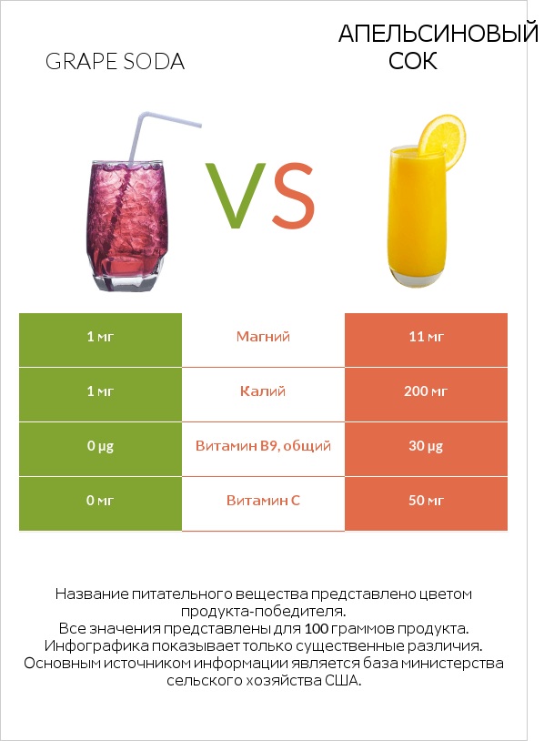 Grape soda vs Апельсиновый сок infographic