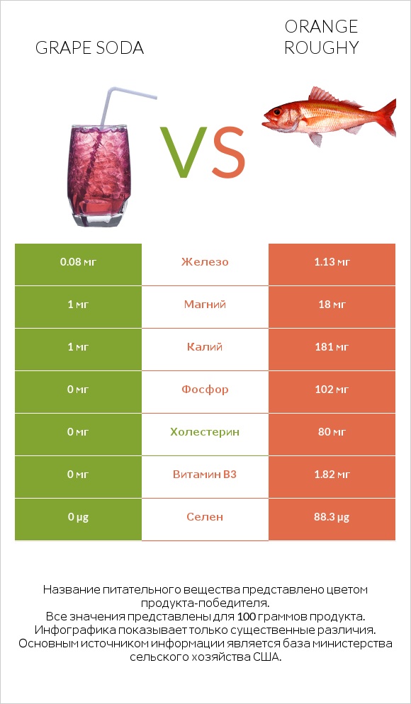 Сравнить продукты Grape soda и Orange roughy