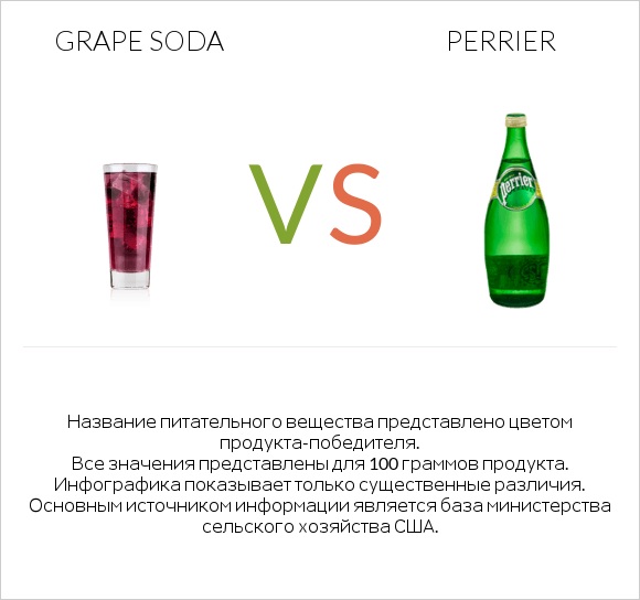 Grape soda vs Perrier infographic